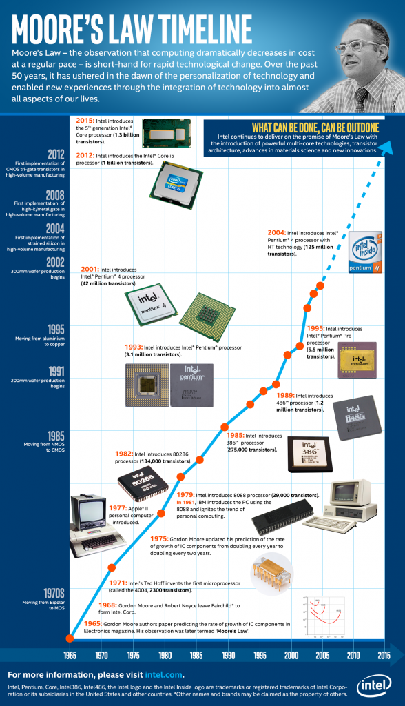 Moore's Law Timeline Final