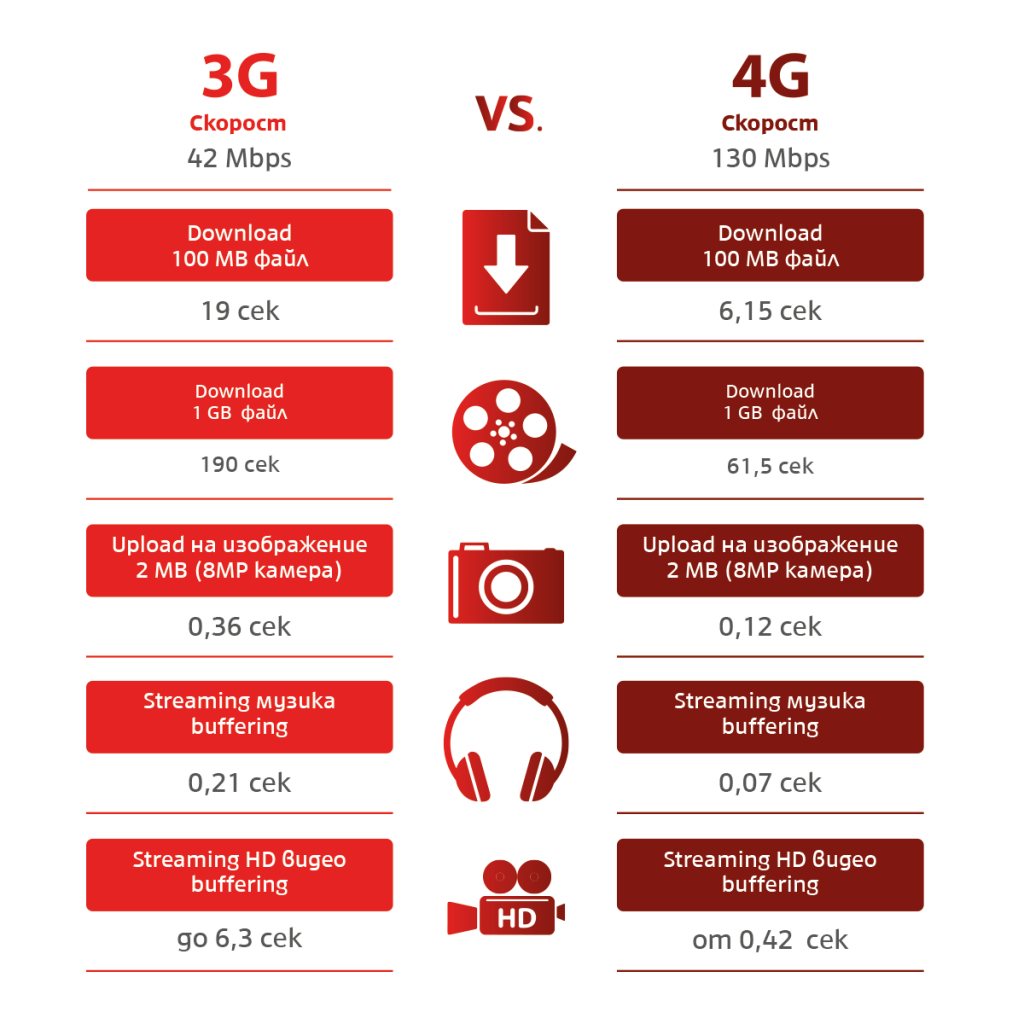 3G vs. 4G