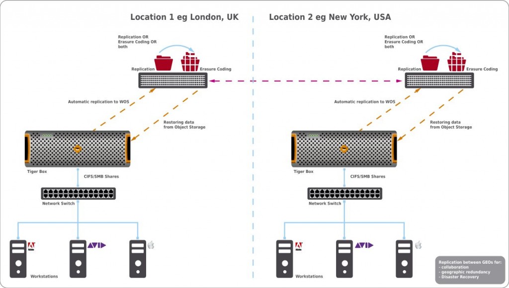 T-Box-as-a-Bridge-to-Object-Storage