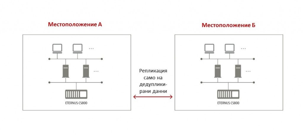 replication