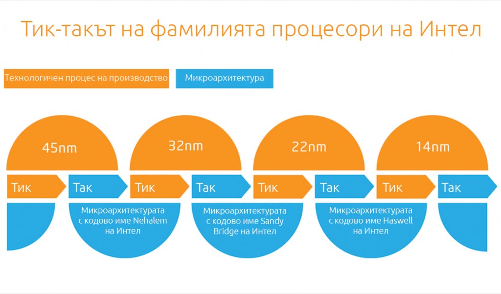 Intel-tick-tock-diagram