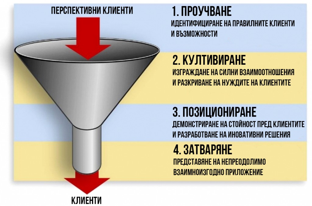 sales-funnels 3