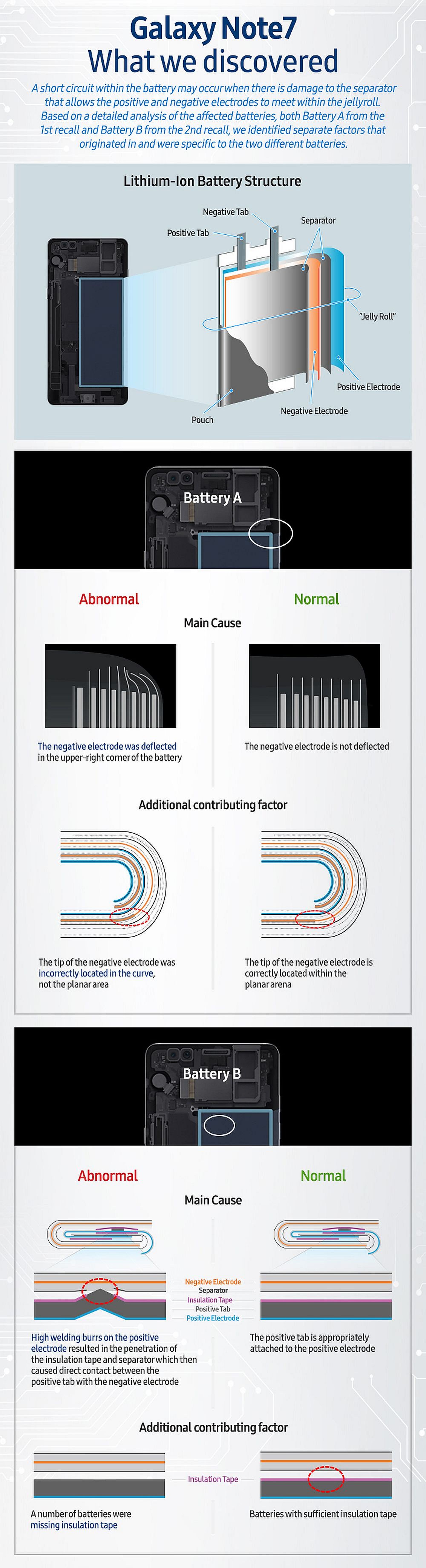 [Infographic] Galaxy Note7 What We Discovered