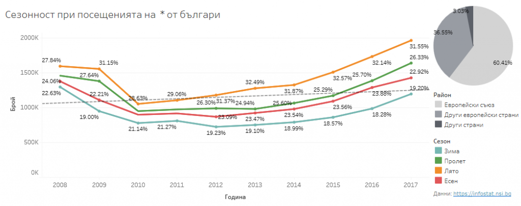 tableau-analysis-tourism-from-bulgaria