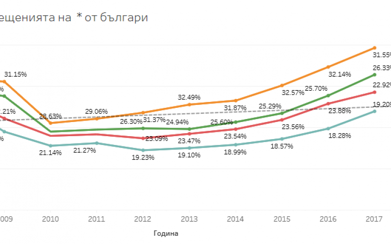 Българите са пътували най-много през 2008 г. и 2017 г., показва анализ на софтуерната система Tableau