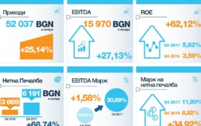 Доходът на акция на Сирма Груп Холдинг нараства с 78,65% през 2017 година от 02.03.2018 г.