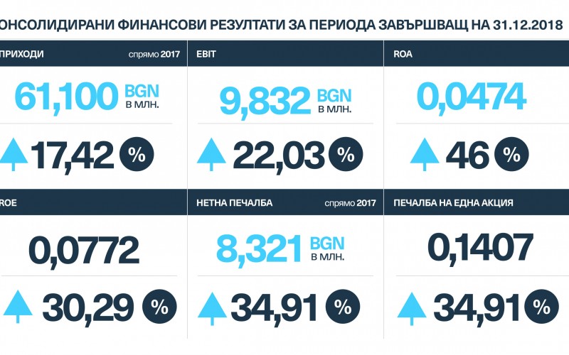 Сирма Груп Холдинг оповести своите консолидирани резултати към 31.12.2018