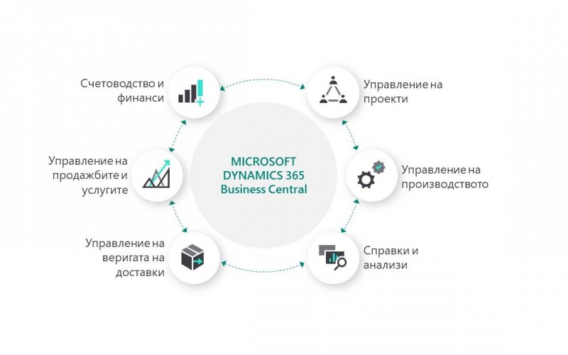 Седем основни предимства на ERP системите за повишаване ефективността на бизнеса