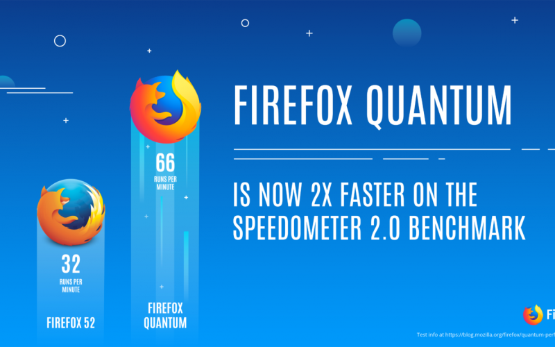 Новият Firefox Quantum е още по-бърз и с най-много промени от 2004 г. насам