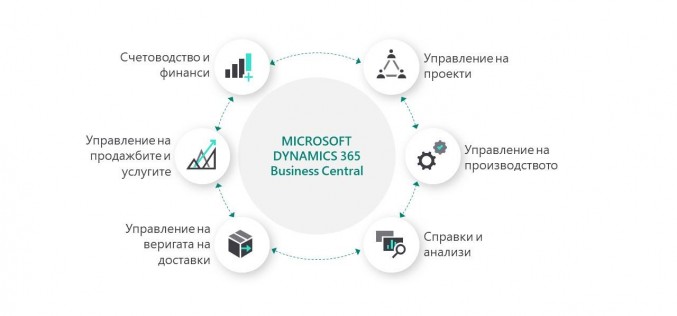 Седем основни предимства на ERP системите за повишаване ефективността на бизнеса