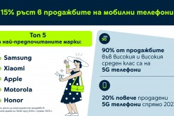 Yettel отбелязва 15% ръст в продажбите на мобилни телефони през 2024 г.