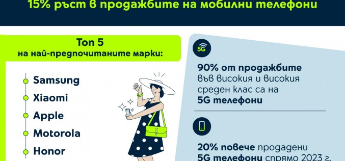 Yettel отбелязва 15% ръст в продажбите на мобилни телефони през 2024 г.