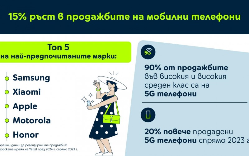 Yettel отбелязва 15% ръст в продажбите на мобилни телефони през 2024 г.