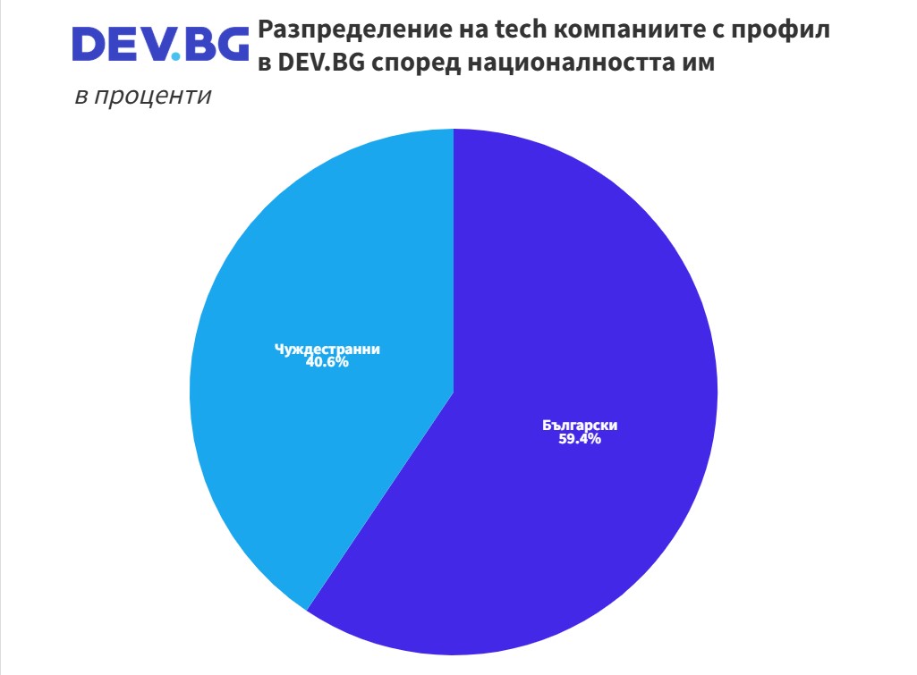 Българският IT сектор вече е разпознаваем на картата на Източна Европа