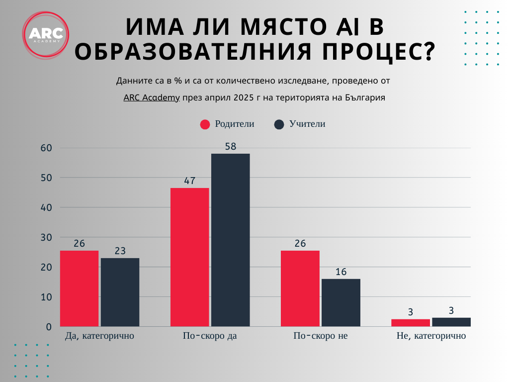 Изкуственият интелект има място в образователния процес според ученици, родители и учители