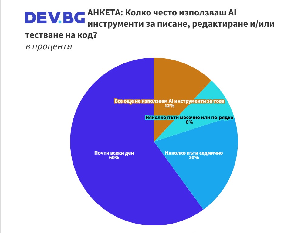 Над 88% от IT специалистите в България използват изкуствен интелект в работата си