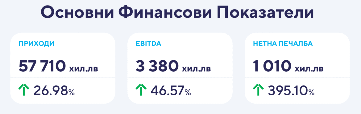 Сирма увеличава продажбите си с близо 27% през първото полугодие на 2025 г.