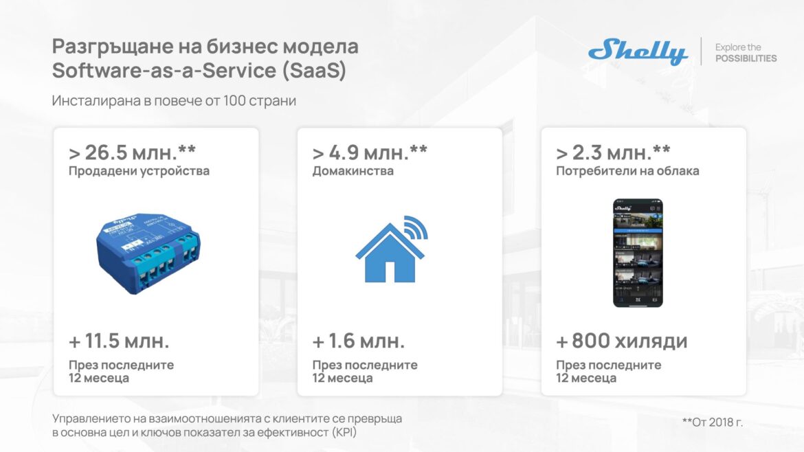 Shelly Group с 29,3% ръст на приходите през първата половина на 2025 г.