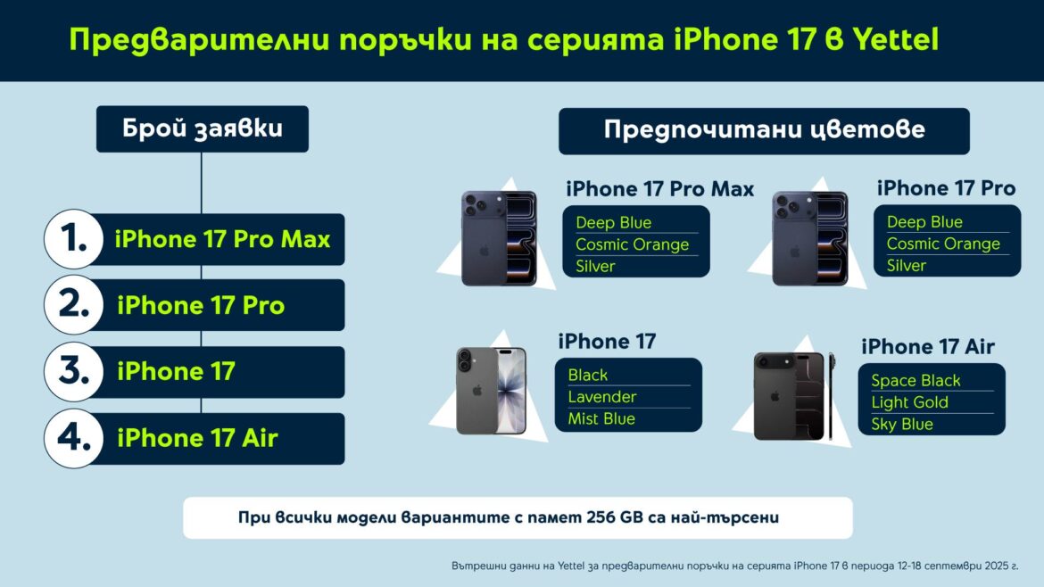 Yettel отчита двуцифрени ръстове в предварителните поръчки на новите устройства на Apple спрямо 2024