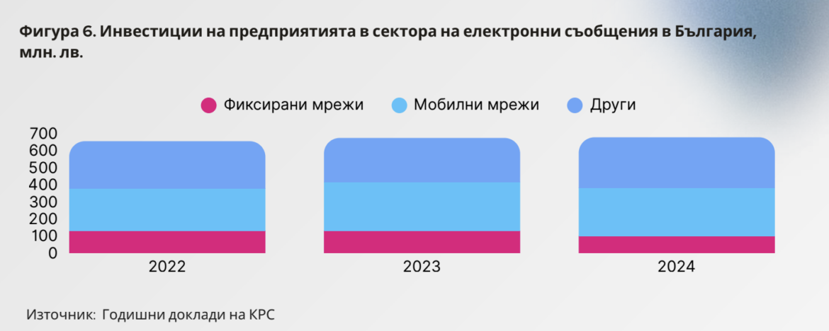 Трите телекома инвестират в българската икономика три пъти по-интензивно от средното за страната