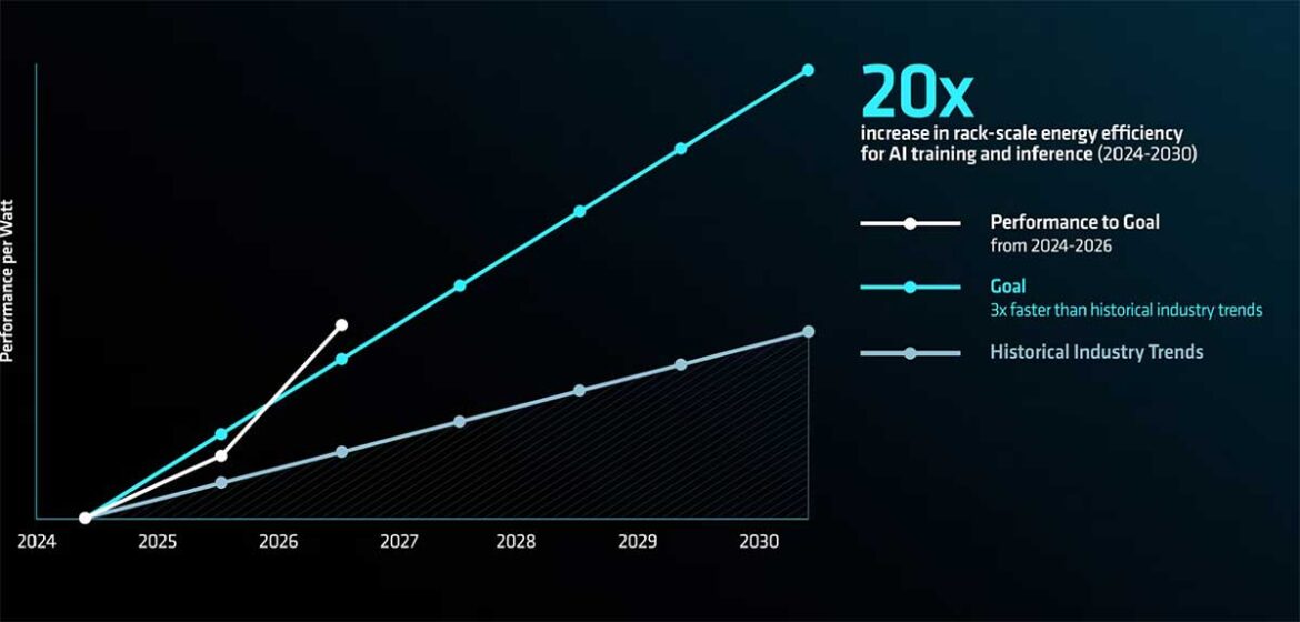 AMD обяви 4-кратно подобрение в енергийната ефективност на AI решенията, изпреварва планираното за 2026 г. 